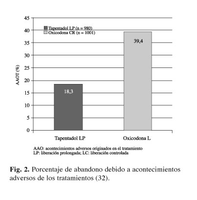 Tapentadol En Línea